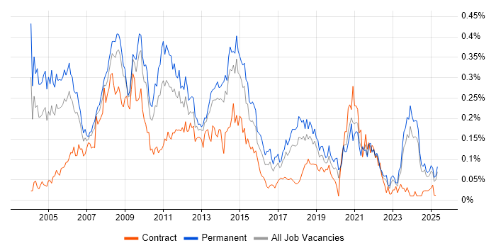 Job vacancy trend for Graphic Design in the North of England Job vacancy trend for Graphic Design in the North of England