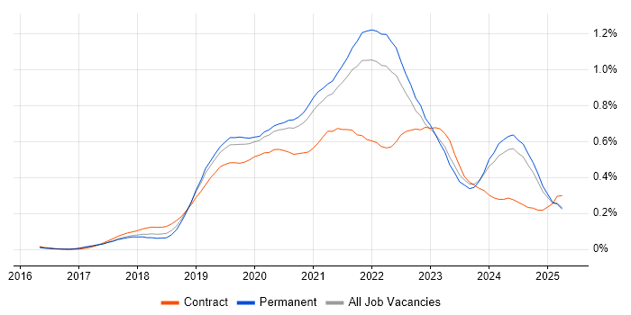 Job vacancy trend for GraphQL in the North of England