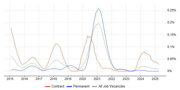 Job vacancy trend for Graylog in the North of England Job vacancy trend for Graylog in the North of England