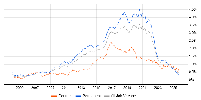 Greenfield Project job vacancy trend in the North of England Greenfield Project job vacancy trend in the North of England