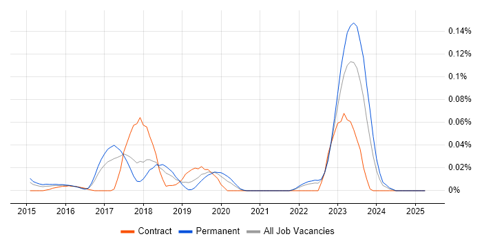 Job vacancy trend for GREM in the North of England Job vacancy trend for GREM in the North of England