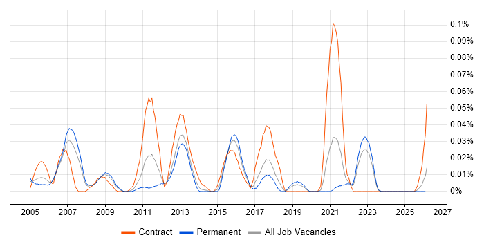 Grid Computing job vacancy trend in the North of England