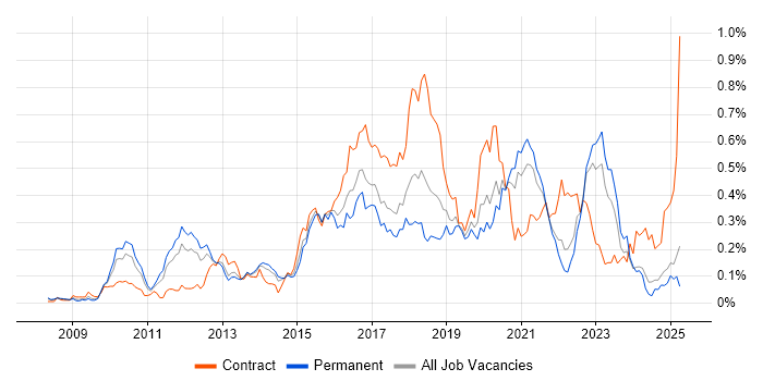 Job vacancy trend for Groovy in the North of England Job vacancy trend for Groovy in the North of England