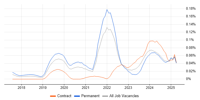 Job vacancy trend for gRPC in the North of England