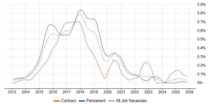Grunt job vacancy trend in the North of England