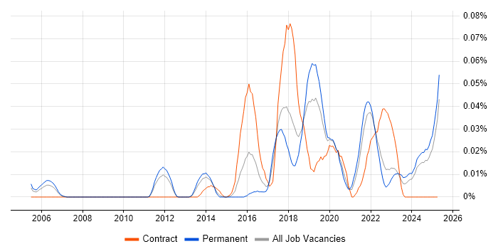 Job vacancy trend for GSEC in the North of England Job vacancy trend for GSEC in the North of England