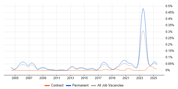 Job vacancy trend for GTM Strategy in the North of England
