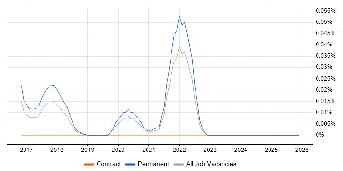 Guava job vacancy trend in the North of England
