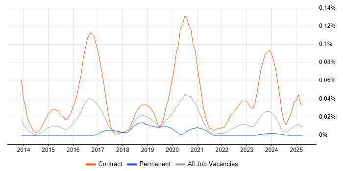 Job vacancy trend for Guerrilla Testing in the North of England