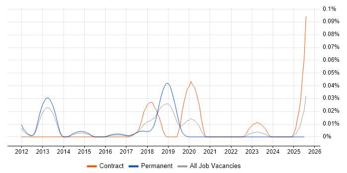 Job vacancy trend for GWAPT in the North of England