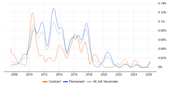 GWT job vacancy trend in the North of England