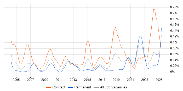 Job vacancy trend for GxP in the North of England
