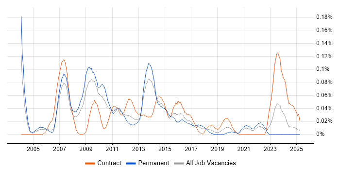 Job vacancy trend for H.323 in the North of England Job vacancy trend for H.323 in the North of England