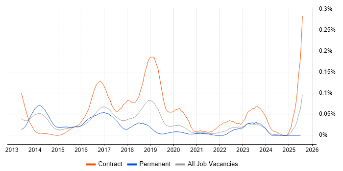 Job vacancy trend for Hadoop Engineer in the North of England