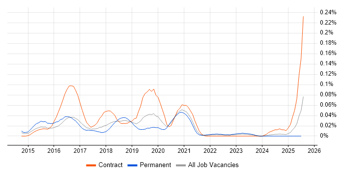 Job vacancy trend for Hadoop YARN in the North of England Job vacancy trend for Hadoop YARN in the North of England