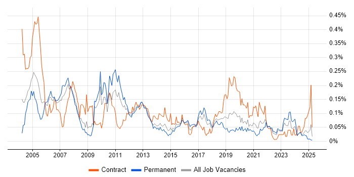 Job vacancy trend for Handset in the North of England Job vacancy trend for Handset in the North of England
