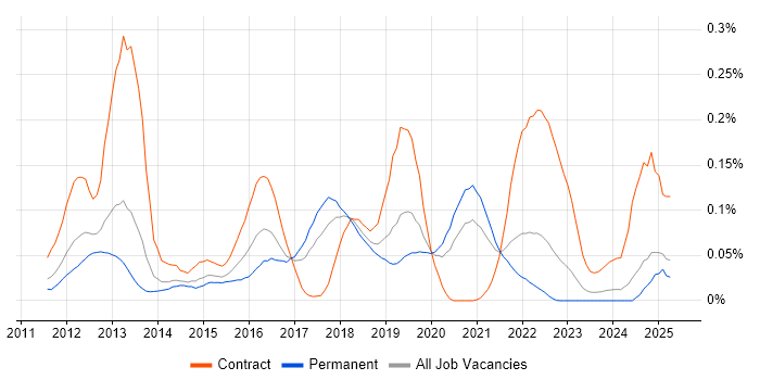 Job vacancy trend for HAProxy in the North of England Job vacancy trend for HAProxy in the North of England