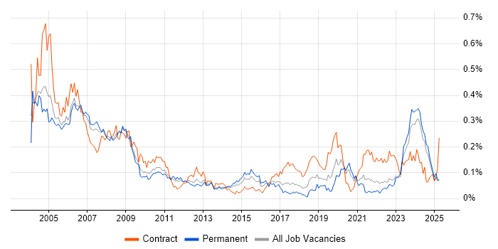 Job vacancy trend for Hardware Engineer in the North of England