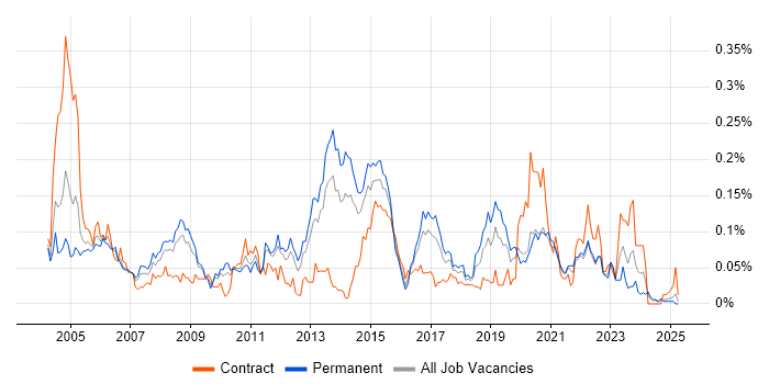 Job vacancy trend for Hardware Maintenance in the North of England