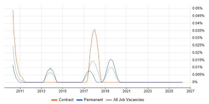 HATEOAS job vacancy trend in the North of England