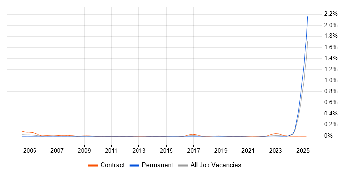 Job vacancy trend for Hazard Analysis in the North of England Job vacancy trend for Hazard Analysis in the North of England
