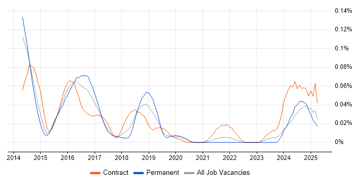 Job vacancy trend for Hazelcast in the North of England Job vacancy trend for Hazelcast in the North of England
