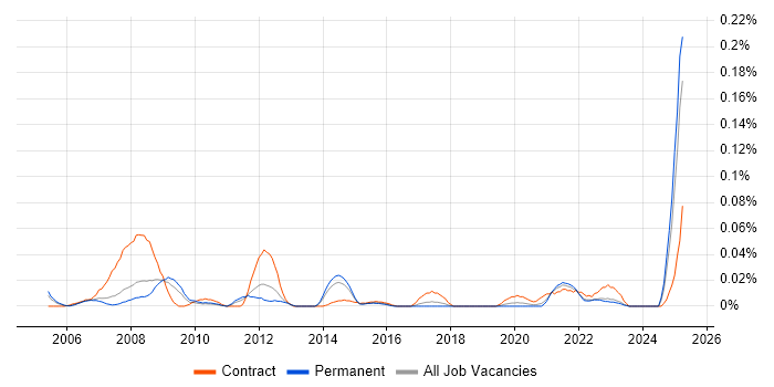Job vacancy trend for HAZOP in the North of England Job vacancy trend for HAZOP in the North of England