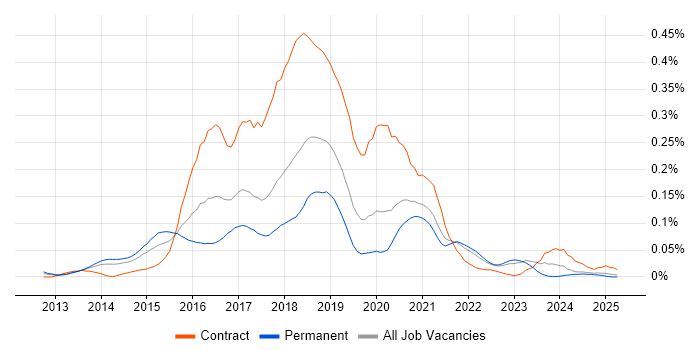 Job vacancy trend for HBase in the North of England Job vacancy trend for HBase in the North of England