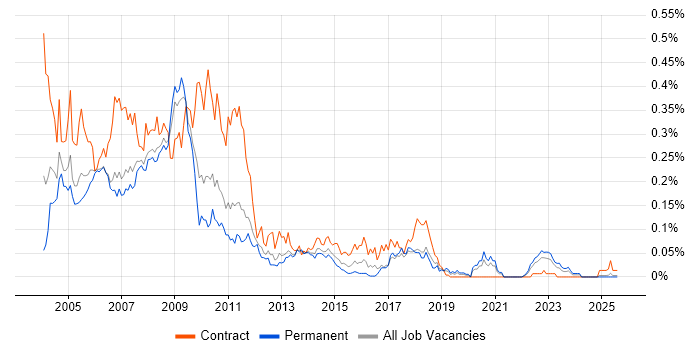 Job vacancy trend for HCL Domino in the North of England