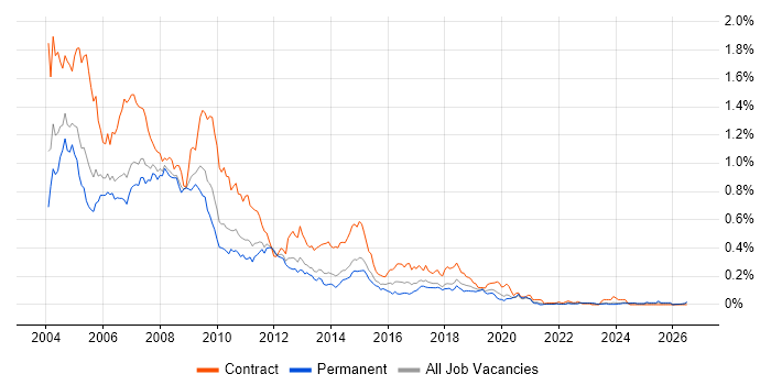 HCL Notes job vacancy trend in the North of England