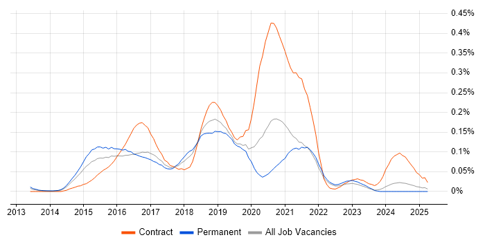 Job vacancy trend for HDFS in the North of England Job vacancy trend for HDFS in the North of England