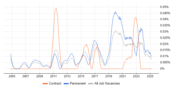 Job vacancy trend for Head of Analytics in the North of England Job vacancy trend for Head of Analytics in the North of England