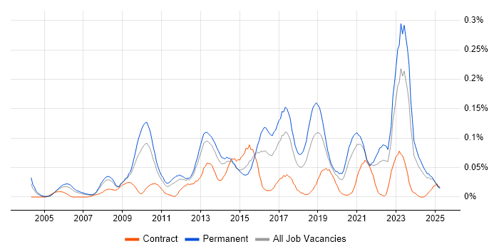 Job vacancy trend for Head of Architecture in the North of England Job vacancy trend for Head of Architecture in the North of England