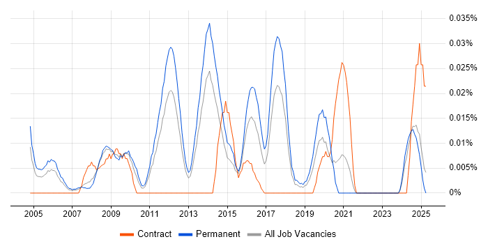 Job vacancy trend for Head of Business Change in the North of England Job vacancy trend for Head of Business Change in the North of England
