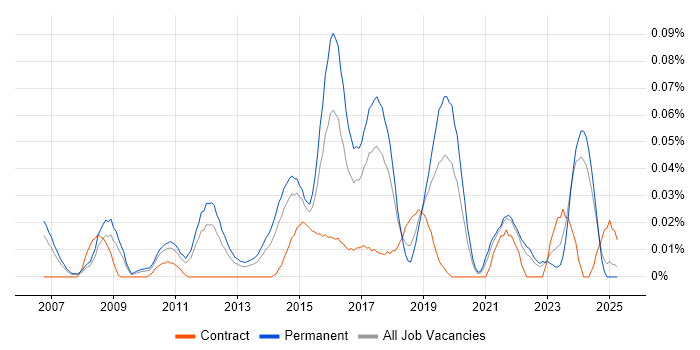 Job vacancy trend for Head of Business Intelligence in the North of England