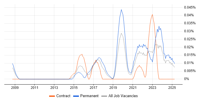 Job vacancy trend for Head of Data Analytics in the North of England Job vacancy trend for Head of Data Analytics in the North of England