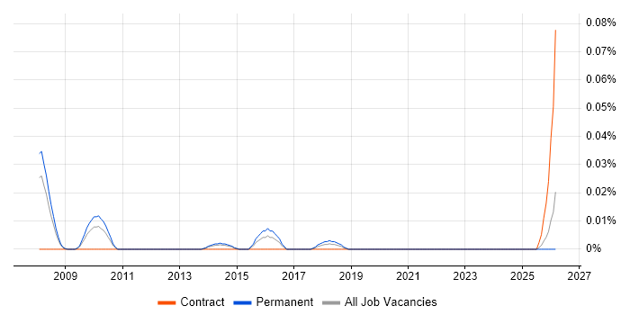 Head of Data Architecture job vacancy trend in the North of England
