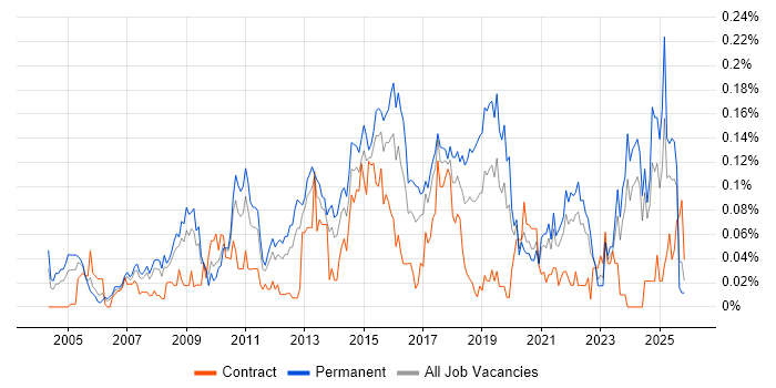 Head of Delivery job vacancy trend in the North of England