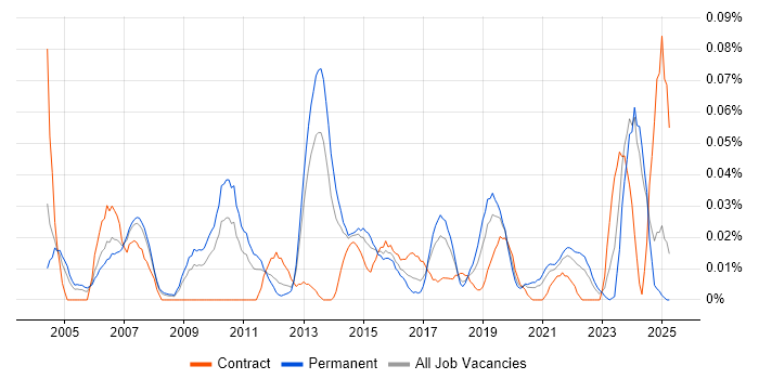 Job vacancy trend for Head of Design in the North of England Job vacancy trend for Head of Design in the North of England
