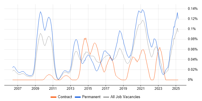Job vacancy trend for Head of Digital in the North of England Job vacancy trend for Head of Digital in the North of England