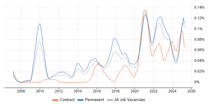 Job vacancy trend for Head of Engineering in the North of England