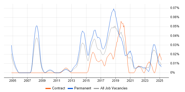 Job vacancy trend for Head of Information Security in the North of England