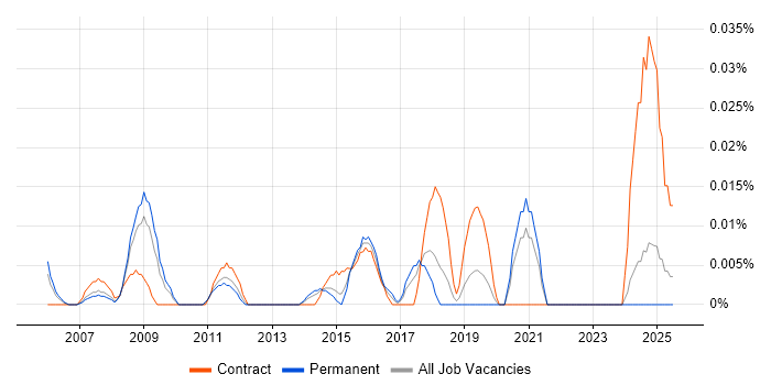 Job vacancy trend for Head of Information Services in the North of England Job vacancy trend for Head of Information Services in the North of England