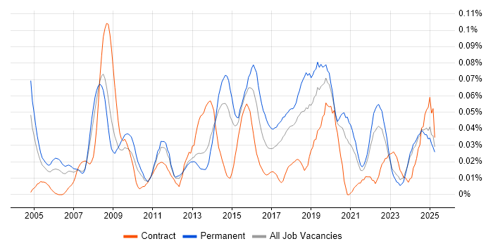 Job vacancy trend for Head of Information in the North of England Job vacancy trend for Head of Information in the North of England