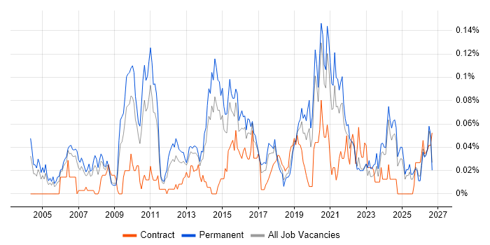 Head of Infrastructure job vacancy trend in the North of England