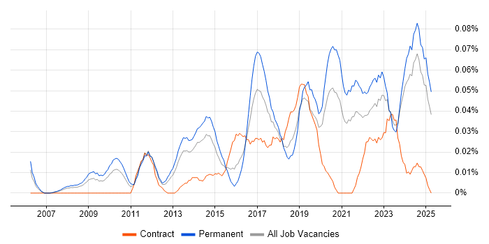Job vacancy trend for Head of IT Operations in the North of England Job vacancy trend for Head of IT Operations in the North of England
