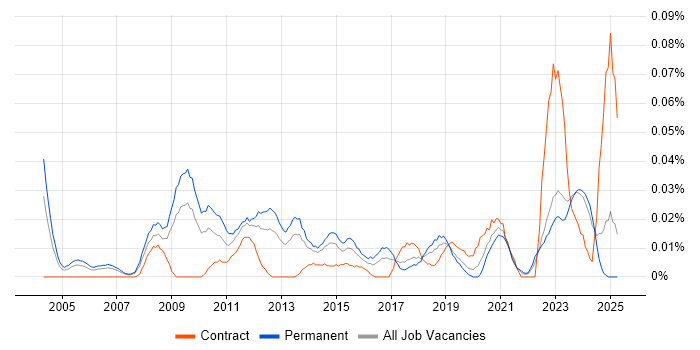 Job vacancy trend for Head of IT Services in the North of England Job vacancy trend for Head of IT Services in the North of England