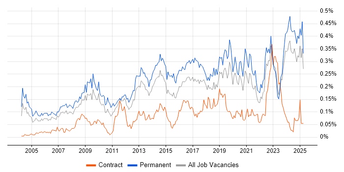Job vacancy trend for Head of IT in the North of England