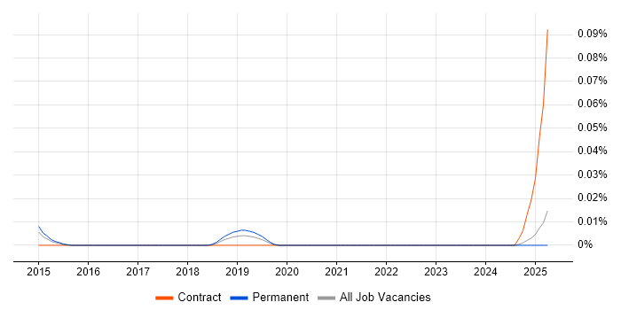 Job vacancy trend for Head of Performance Improvement in the North of England Job vacancy trend for Head of Performance Improvement in the North of England