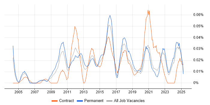Job vacancy trend for Head of PMO in the North of England Job vacancy trend for Head of PMO in the North of England